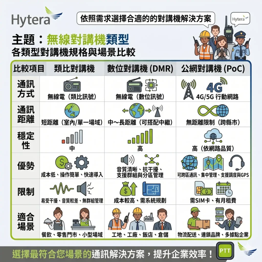 無線對講機類型